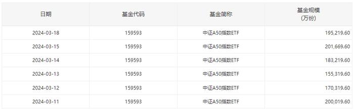 “帮忙资金”撤了？中证A50ETF上市首日规模平均缩水近两成