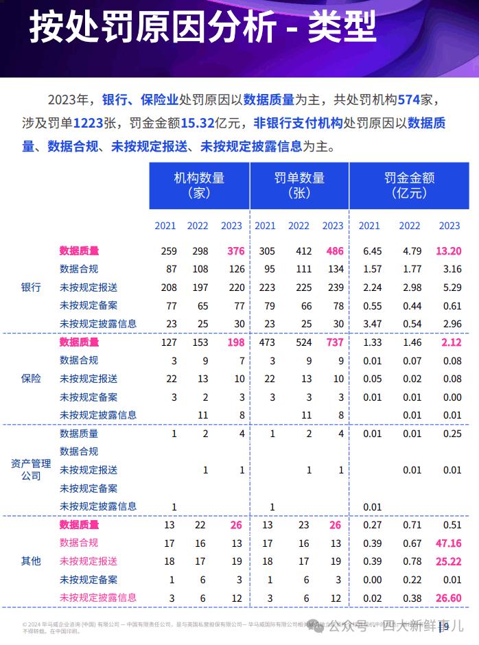 毕马威：2023年全年金融业监管数据处罚分析及洞察建议！