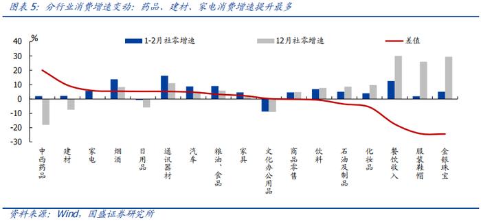 分化的背后—全面解读1-2月经济【国盛宏观熊园团队】