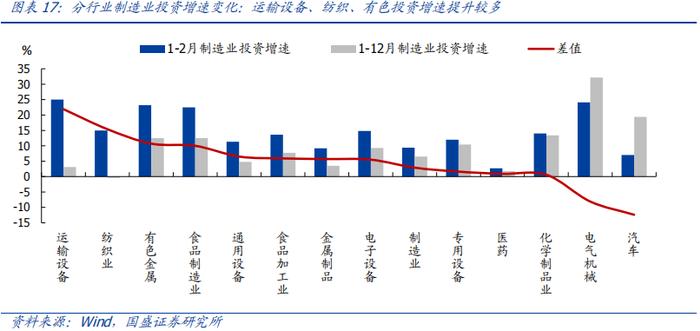 分化的背后—全面解读1-2月经济【国盛宏观熊园团队】