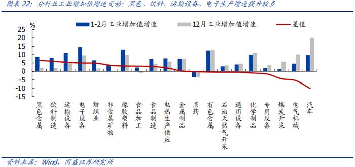 分化的背后—全面解读1-2月经济【国盛宏观熊园团队】