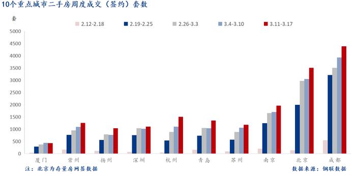 Mysteel周报：10大城市新房成交环比增长26.3%