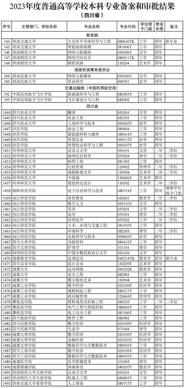 快看！四川高校这些专业有调整！教育部公布最新普通高校本科专业备案和审批结果！