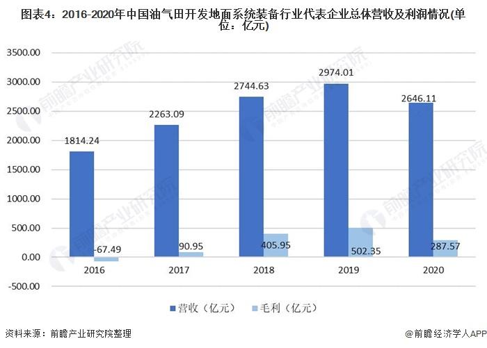 我国获亿吨级油田！日产原油约110吨，够一座大城市用10年【附油气田开发行业市场现状】