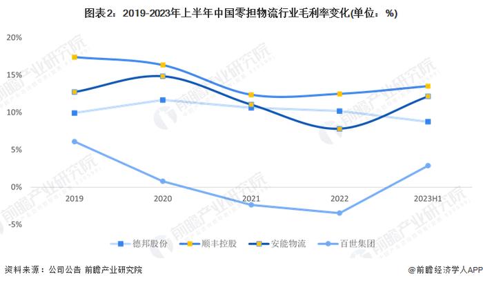 2024年中国零担物流行业企业经营现状分析 顺丰控股经营收入位列断层第一【组图】