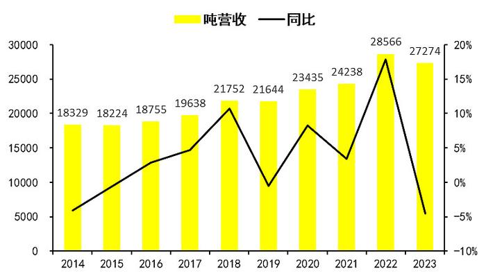 【安琪酵母年报分析】：存货上升和吨价下降是最大的问题