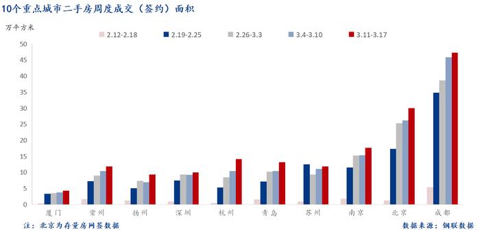 Mysteel周报：10大城市新房成交环比增长26.3%