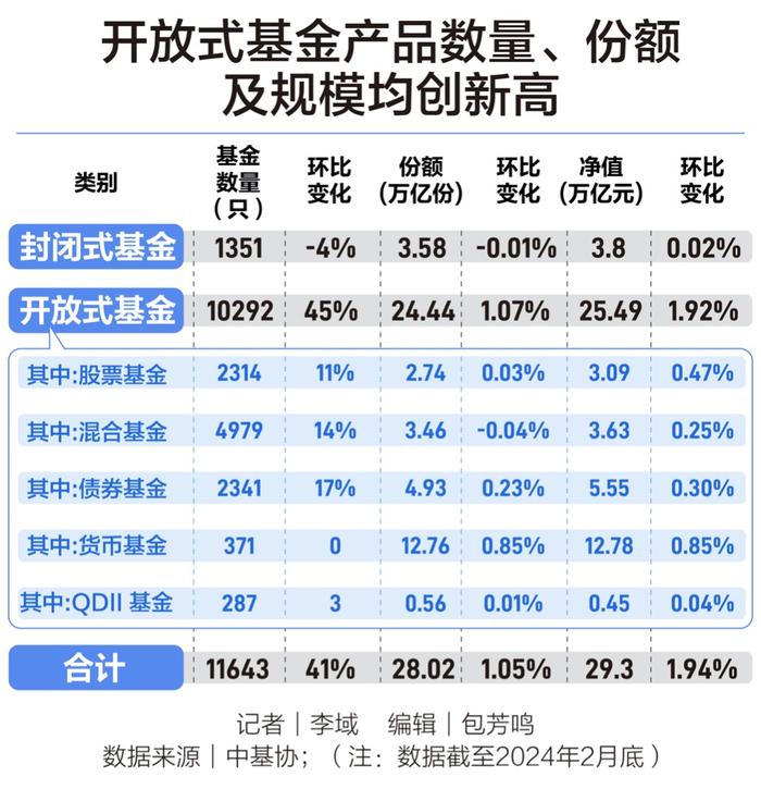 公募基金总规模首破29万亿，顶流正在发生变化