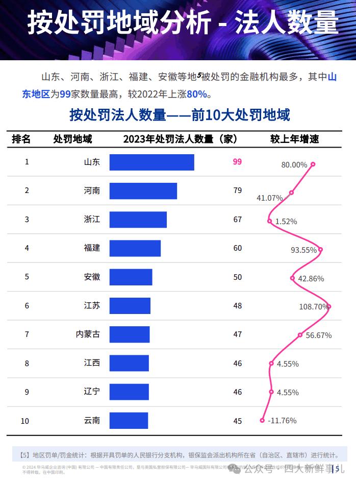 毕马威：2023年全年金融业监管数据处罚分析及洞察建议！