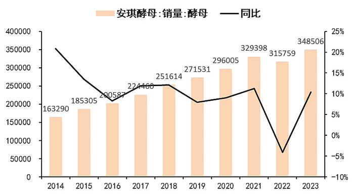 【安琪酵母年报分析】：存货上升和吨价下降是最大的问题