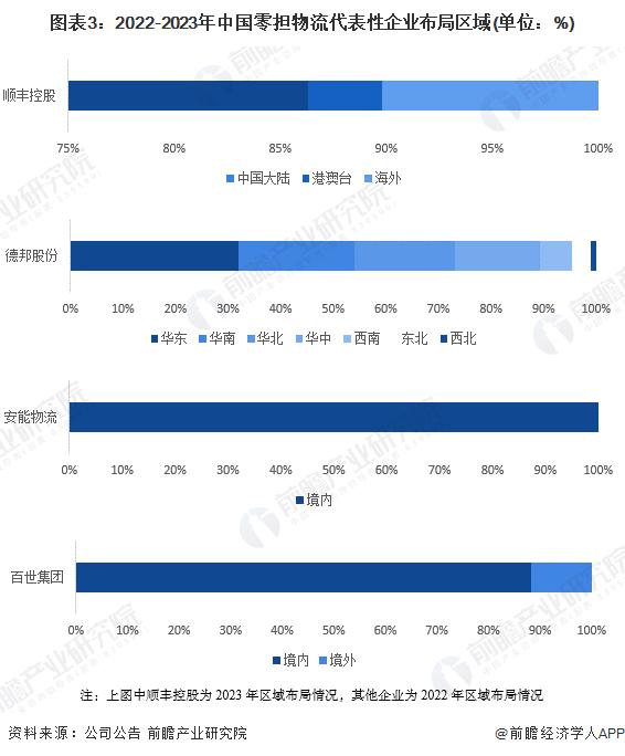 2024年中国零担物流行业企业经营现状分析 顺丰控股经营收入位列断层第一【组图】