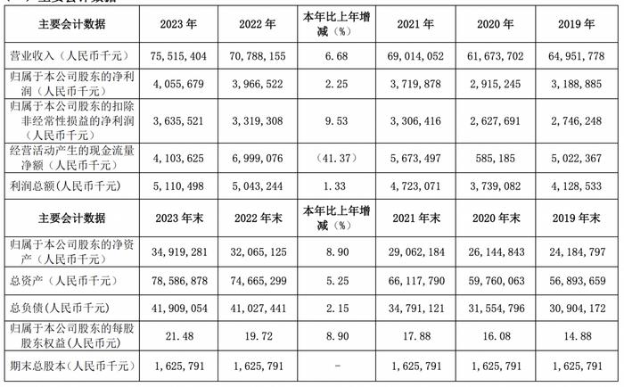 白云山2023年营收净利双增，广告费日均300万元