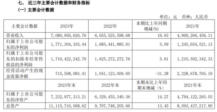 舍得酒业副总裁兼首席财务官邹庆利2023年薪酬253.80万元