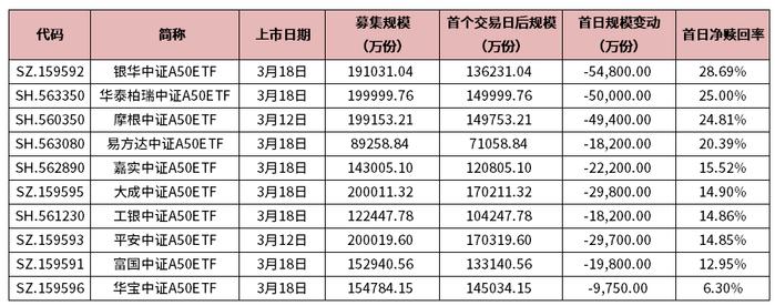 “帮忙资金”撤了？中证A50ETF上市首日规模平均缩水近两成