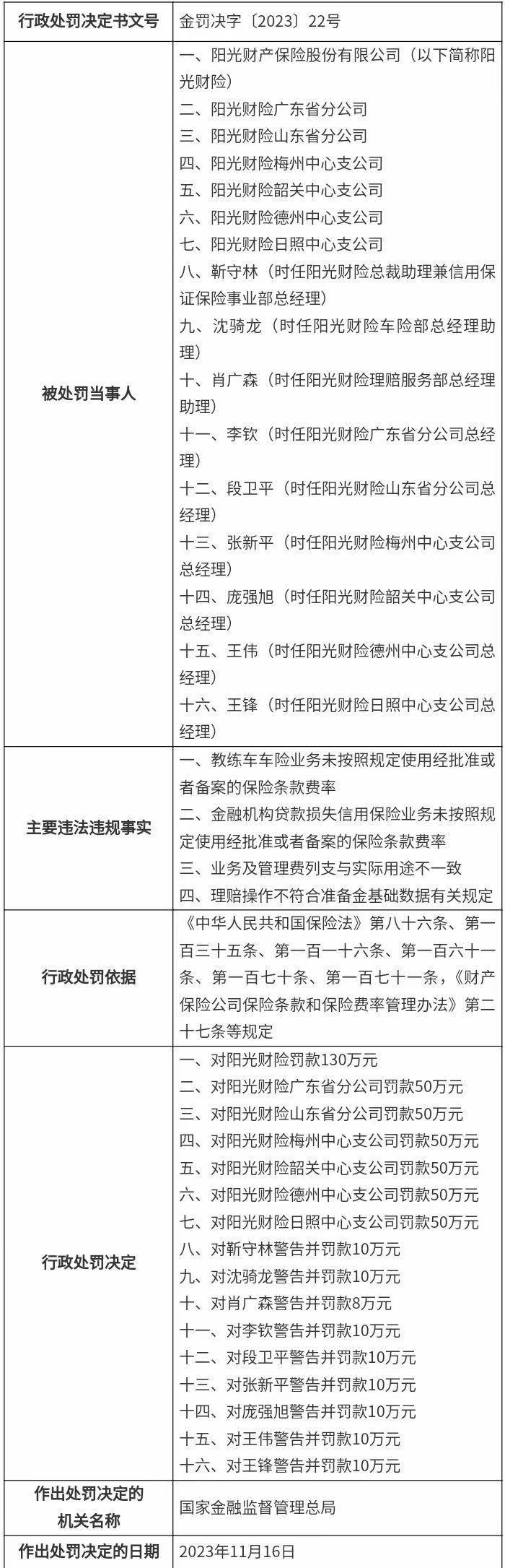 315金融曝光台|存在多项违法违规事实，阳光财产保险多家公司被处罚