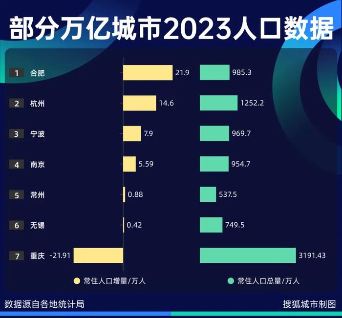 2023年中国人口增量第一城，呼之欲出