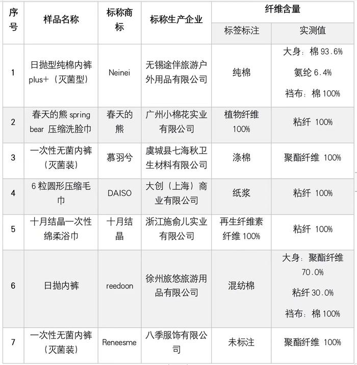 市消保委通报一次性卫生用品比较试验结果：未检出甲醛和可分解致癌芳香胺染料，吸水性存在差异