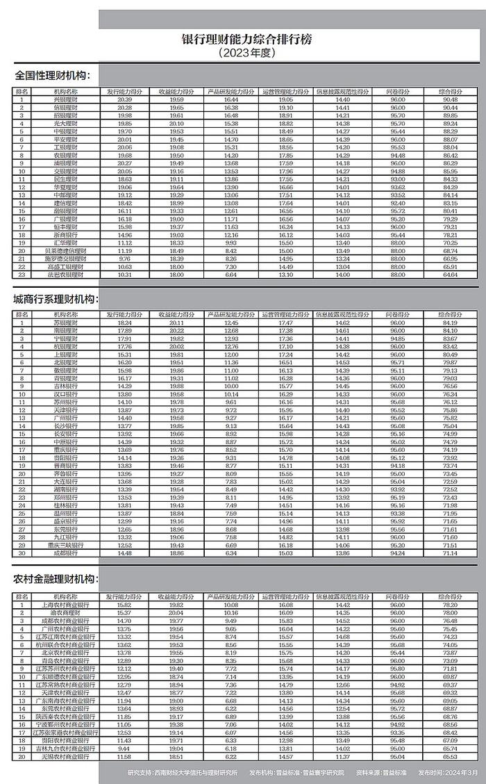 普益标准发布2023年度银行理财能力排名：全国性理财机构发行能力表现良好农村金融理财机构需持续提升投研能力