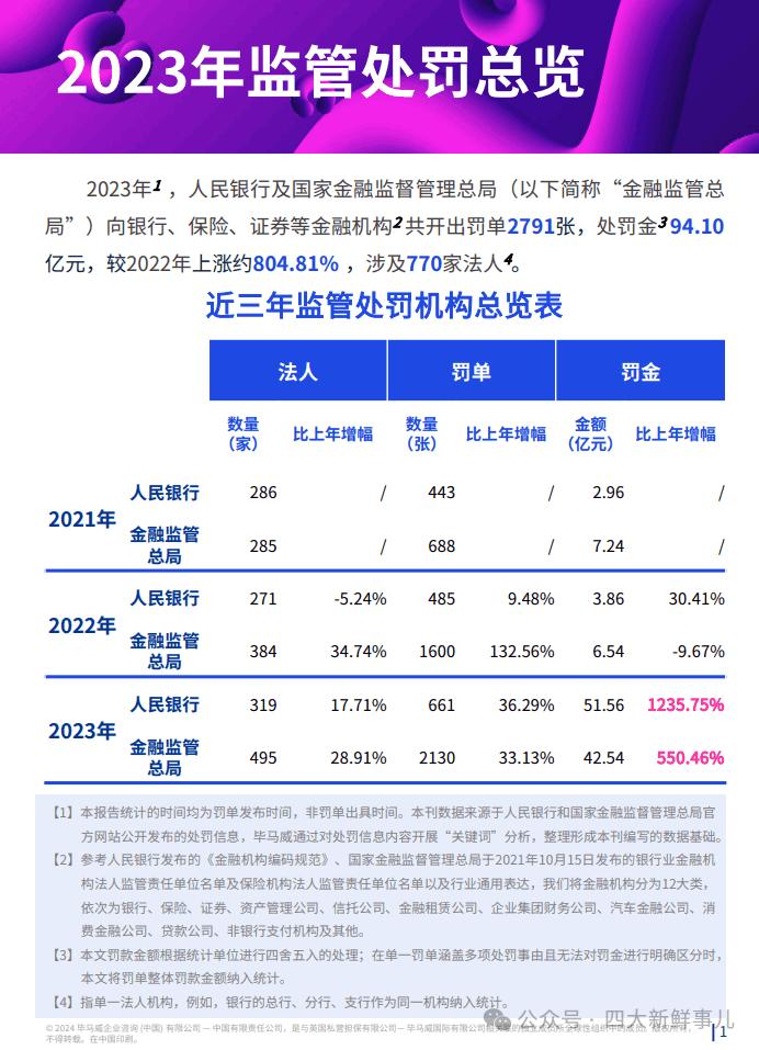 毕马威：2023年全年金融业监管数据处罚分析及洞察建议！