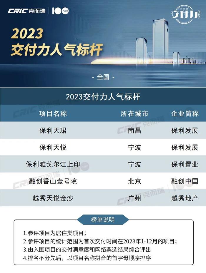 重磅！2023中国房企交付力TOP20、十大交付力作品榜单发布！