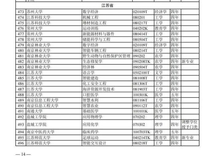 24种新专业正式纳入本科专业目录，江苏43所院校共120个专业增设、调整（内附名单）