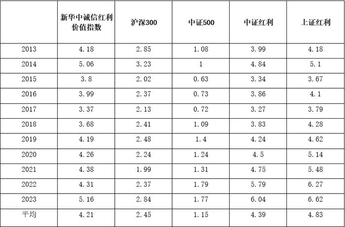 锚定高股息资产把握企业发展红利 跨越周期凸显长期投资价值