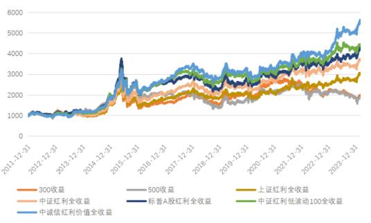 锚定高股息资产把握企业发展红利 跨越周期凸显长期投资价值