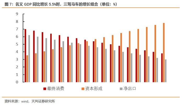 距离目标5%还需多少努力？（天风宏观宋雪涛）