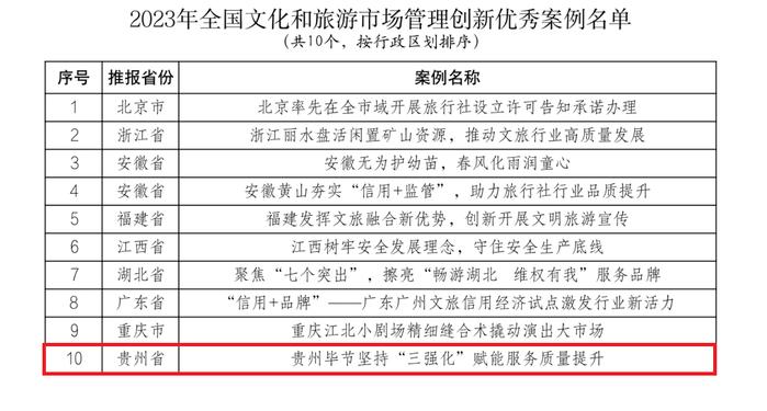 贵州一案例上榜全国文旅市场管理创新优秀案例名单