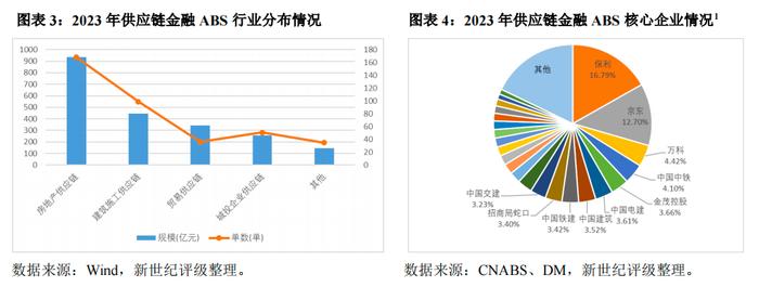 【专题研究】2023年供应链金融ABS市场概况与2024年展望