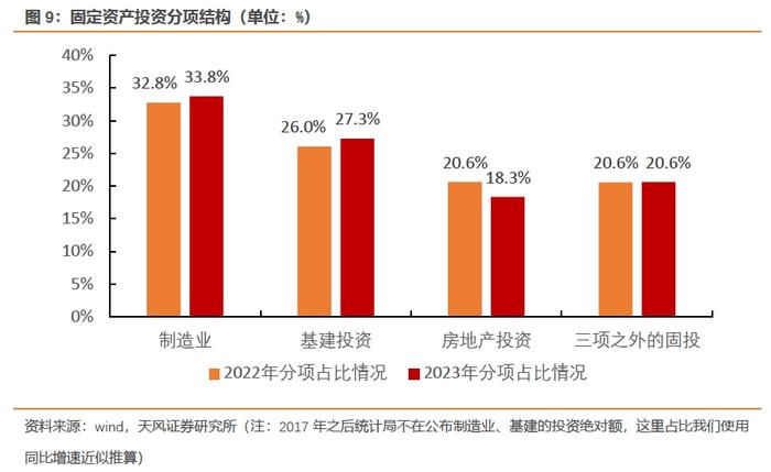 距离目标5%还需多少努力？（天风宏观宋雪涛）