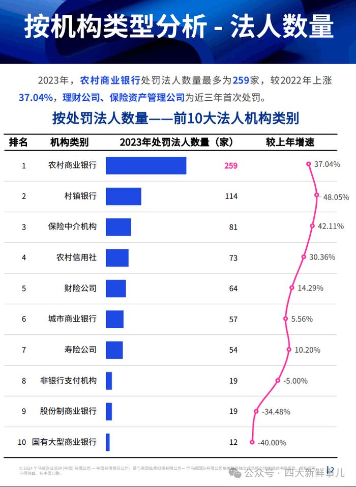 毕马威：2023年全年金融业监管数据处罚分析及洞察建议！