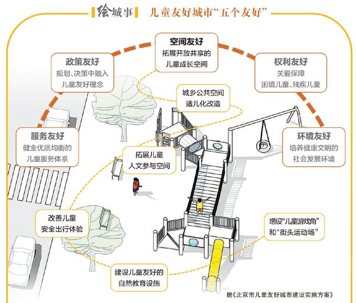 儿童友好城市什么样？