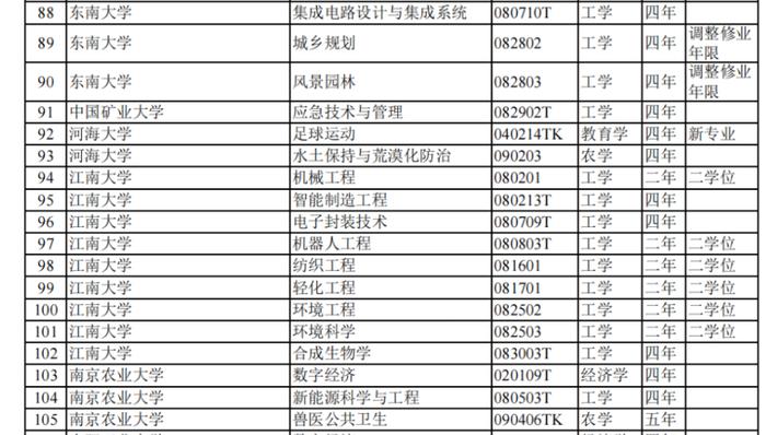 24种新专业正式纳入本科专业目录，江苏43所院校共120个专业增设、调整（内附名单）