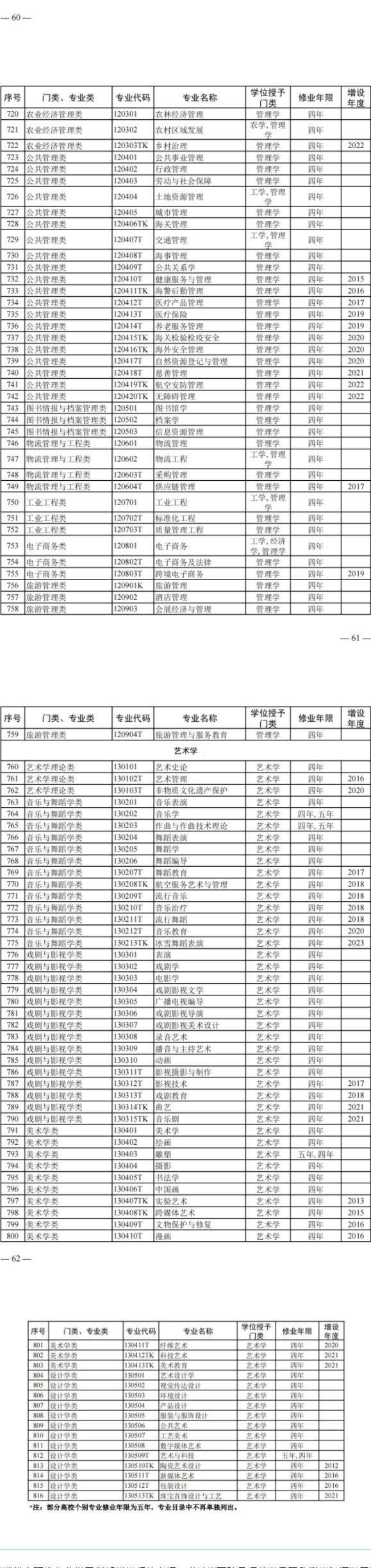 快看！四川高校这些专业有调整！教育部公布最新普通高校本科专业备案和审批结果！