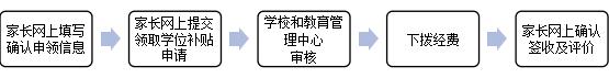 3月20日起！东莞市2024年春季民办义务教育学位补贴开始网上申领