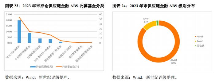 【专题研究】2023年供应链金融ABS市场概况与2024年展望