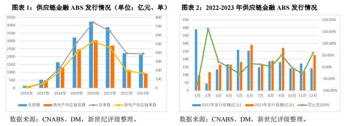 【专题研究】2023年供应链金融ABS市场概况与2024年展望