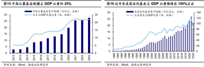 【海通策略】对比海外，如何看A股被动投资崛起？（吴信坤、余培仪）