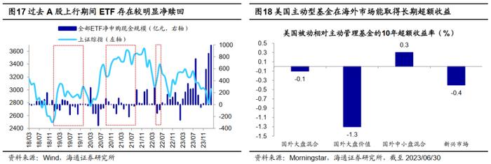 【海通策略】对比海外，如何看A股被动投资崛起？（吴信坤、余培仪）