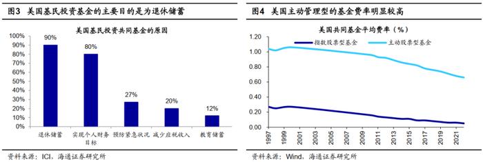 【海通策略】对比海外，如何看A股被动投资崛起？（吴信坤、余培仪）