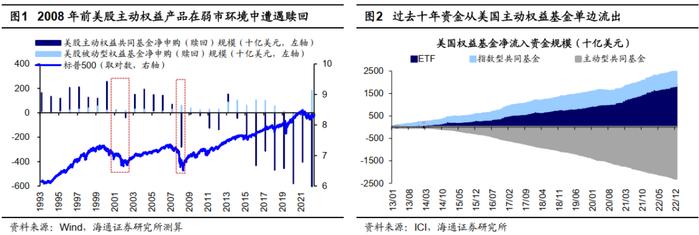 【海通策略】对比海外，如何看A股被动投资崛起？（吴信坤、余培仪）