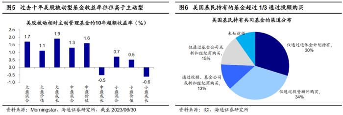 【海通策略】对比海外，如何看A股被动投资崛起？（吴信坤、余培仪）