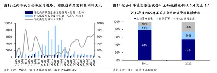 【海通策略】对比海外，如何看A股被动投资崛起？（吴信坤、余培仪）