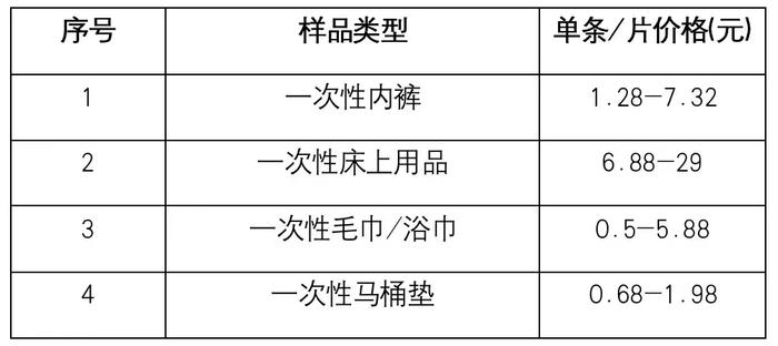 市消保委通报一次性卫生用品比较试验结果：未检出甲醛和可分解致癌芳香胺染料，吸水性存在差异