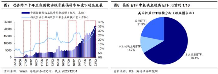 【海通策略】对比海外，如何看A股被动投资崛起？（吴信坤、余培仪）