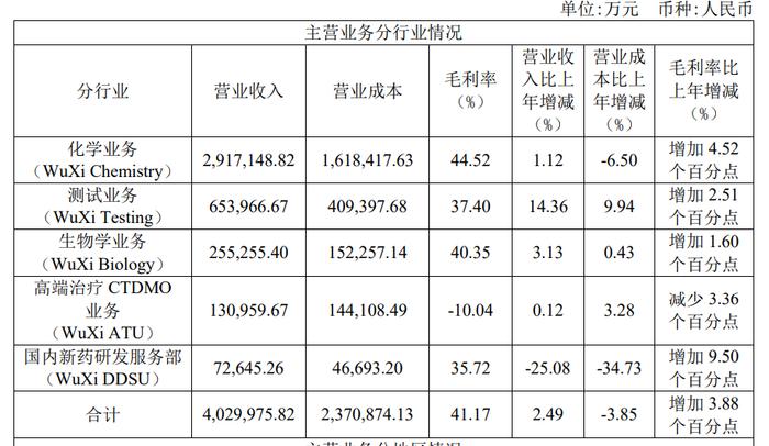 药明康德营收首破400亿，美籍董事长李革年薪4197万元丨年报拆解