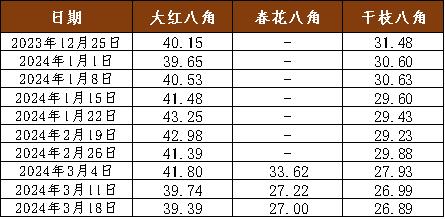 新华指数|近期肉桂按需走货 市场交易价格走平