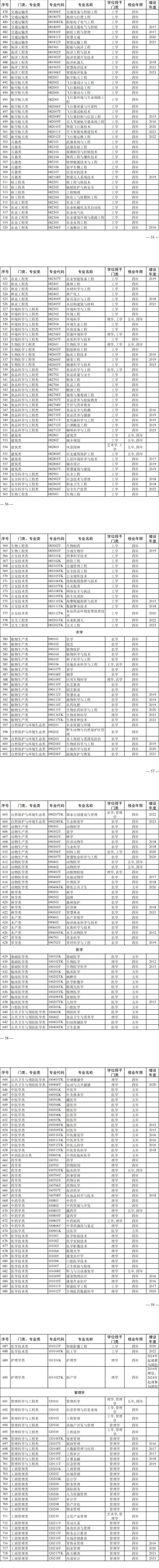 快看！四川高校这些专业有调整！教育部公布最新普通高校本科专业备案和审批结果！