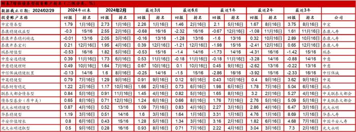 中国投连险分类排名（2024/2）